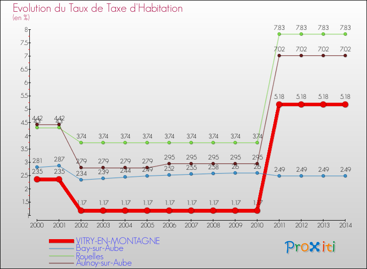 Evolution du taux de la taxe d'habitation pour VITRY-EN-MONTAGNE et les communes proches de 2000 à 2014 Comparaison des taux de la taxe d'habitation pour VITRY-EN-MONTAGNE et les communes voisines de 2000 à 2014