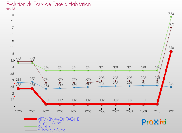 Evolution du taux de la taxe d'habitation pour VITRY-EN-MONTAGNE et les communes proches Comparaison des taux de la taxe d'habitation pour VITRY-EN-MONTAGNE et les communes voisines