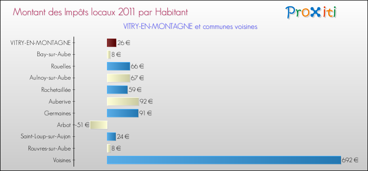 Montant des impôts locaux par Habitant pour VITRY-EN-MONTAGNE et les communes proches Comparaison des impôts locaux par habitant pour VITRY-EN-MONTAGNE et les communes voisines