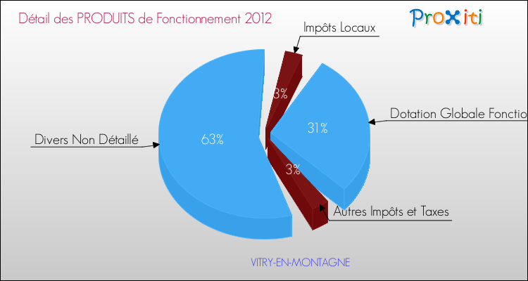 Décomposition du Budget de Fonctionnement 2012 de la commune de VITRY-EN-MONTAGNE Budget de Fonctionnement 2012 pour la commune de VITRY-EN-MONTAGNE