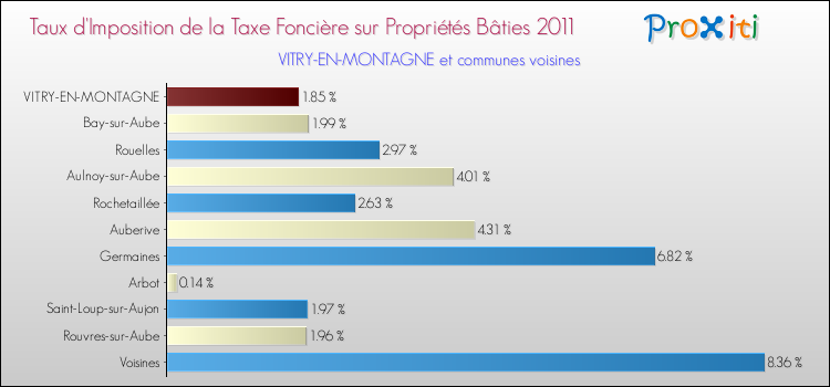 Taux d'imposition de la taxe foncière sur le bati 2011 pour VITRY-EN-MONTAGNE et les communes proches Comparaison des taux d'imposition de la taxe foncière sur le bati 2011 pour VITRY-EN-MONTAGNE et les communes voisines