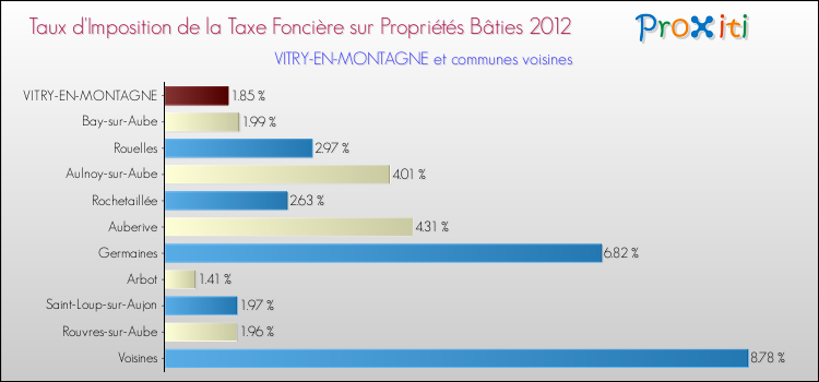 Taux d'imposition de la taxe foncière sur le bati 2012 pour VITRY-EN-MONTAGNE et les communes proches Comparaison des taux d'imposition de la taxe foncière sur le bati 2012 pour VITRY-EN-MONTAGNE et les communes voisines