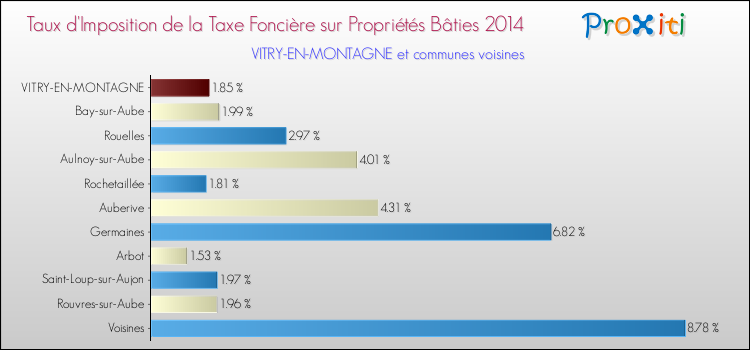 Taux d'imposition de la taxe foncière sur le bati 2014 pour VITRY-EN-MONTAGNE et les communes proches Comparaison des taux d'imposition de la taxe foncière sur le bati 2014 pour VITRY-EN-MONTAGNE et les communes voisines