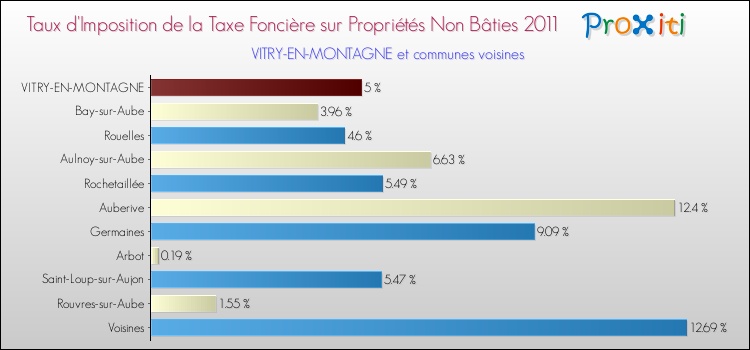 Taux d'imposition de la taxe foncière sur les immeubles et terrains non batis 2011 pour VITRY-EN-MONTAGNE et les communes proches Comparaison des taux d'imposition de la taxe foncière sur les immeubles et terrains non batis 2011 pour VITRY-EN-MONTAGNE et les communes voisines