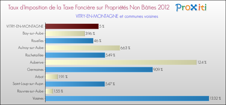 Taux d'imposition de la taxe foncière sur les immeubles et terrains non batis 2012 pour VITRY-EN-MONTAGNE et les communes proches Comparaison des taux d'imposition de la taxe foncière sur les immeubles et terrains non batis 2012 pour VITRY-EN-MONTAGNE et les communes voisines