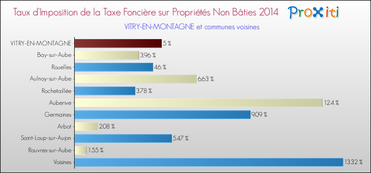 Taux d'imposition de la taxe foncière sur les immeubles et terrains non batis 2014 pour VITRY-EN-MONTAGNE et les communes proches Comparaison des taux d'imposition de la taxe foncière sur les immeubles et terrains non batis 2014 pour VITRY-EN-MONTAGNE et les communes voisines
