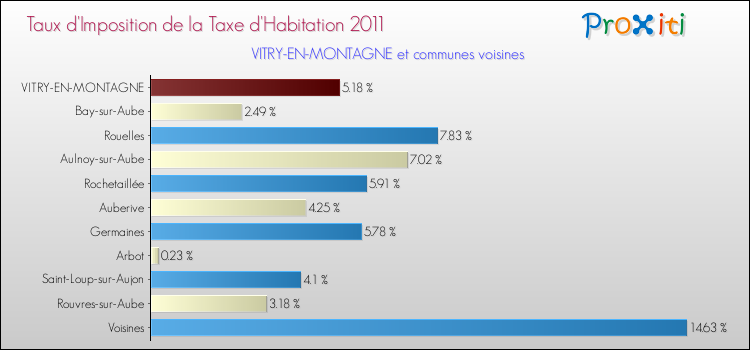 Taux d'imposition de la taxe d'habitation 2011 pour VITRY-EN-MONTAGNE et les communes proches Comparaison des taux d'imposition de la taxe d'habitation 2011 pour VITRY-EN-MONTAGNE et les communes voisines