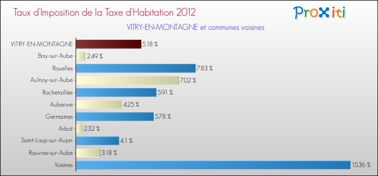 Taux d'imposition de la taxe d'habitation 2012 pour VITRY-EN-MONTAGNE et les communes proches Comparaison des taux d'imposition de la taxe d'habitation 2012 pour VITRY-EN-MONTAGNE et les communes voisines