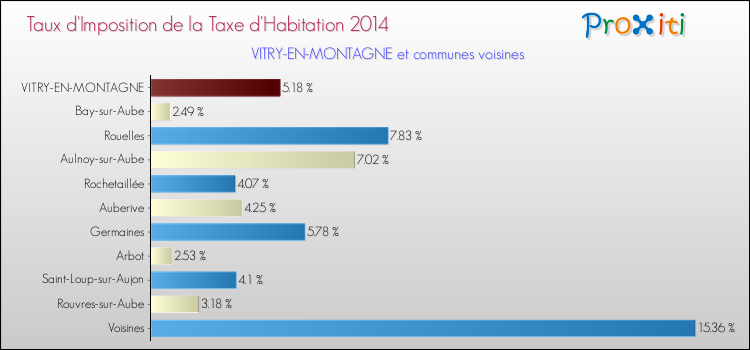 Taux d'imposition de la taxe d'habitation 2014 pour VITRY-EN-MONTAGNE et les communes proches Comparaison des taux d'imposition de la taxe d'habitation 2014 pour VITRY-EN-MONTAGNE et les communes voisines