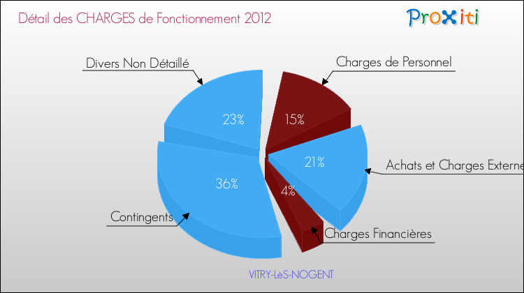 Décomposition des Charges de Fonctionnement 2012 de la commune de VITRY-LèS-NOGENT Charges de Fonctionnement 2012 pour la commune de VITRY-LèS-NOGENT