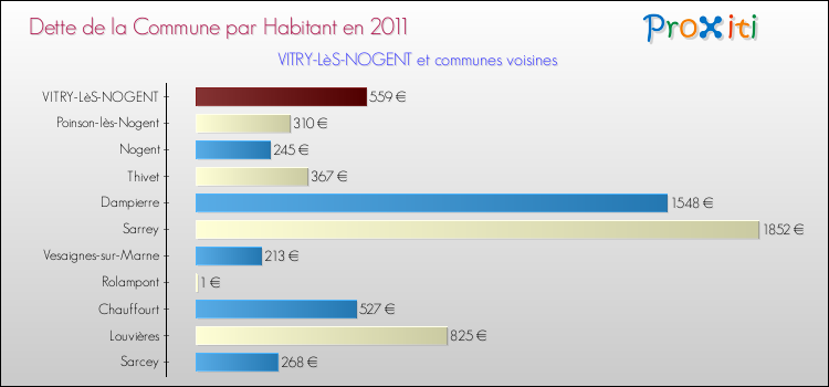 Dette par habitant de la commune en 2011 pour VITRY-LèS-NOGENT et les communes proches Comparaison de la dette par habitant de la commune en 2011 pour VITRY-LèS-NOGENT et les communes voisines
