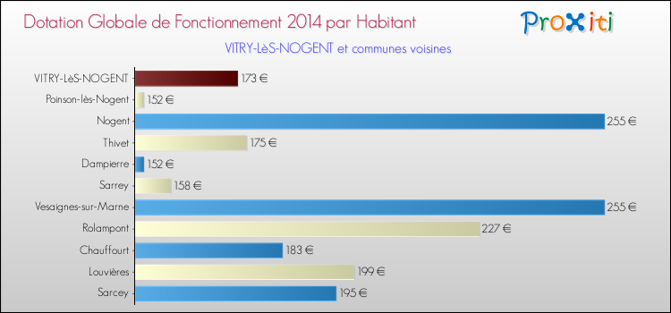 Montant des dotations globales de fonctionnement DGF par Habitant pour VITRY-LèS-NOGENT et les communes proches en 2014. Comparaison des des dotations globales de fonctionnement DGF par habitant pour VITRY-LèS-NOGENT et les communes voisines en 2014.