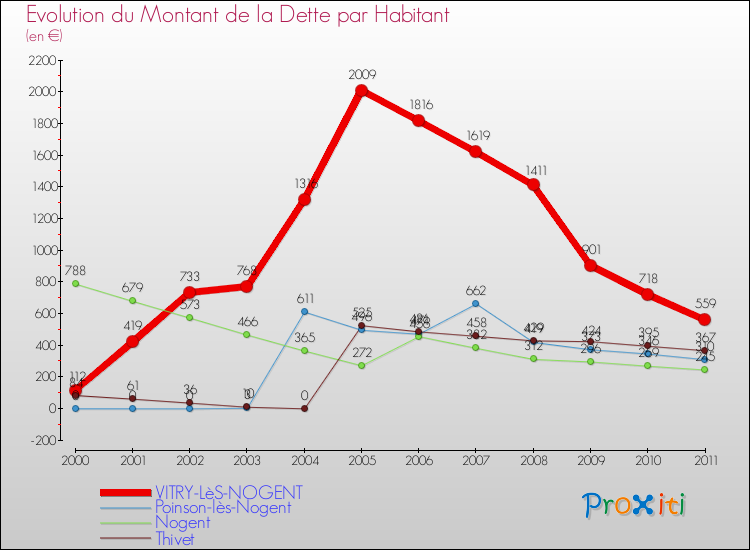 Evolution de la dette par habitant pour la commune de VITRY-LèS-NOGENT et les communes proches Comparaison de la dette par habitant pour VITRY-LèS-NOGENT et les communes voisines
