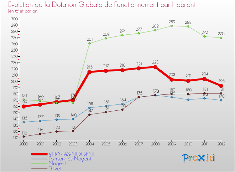 Evolution et montant de la dotation globale de fonctionnement par Habitant pour VITRY-LèS-NOGENT et les communes proches Comparaison des dotations globales de fonctionnement par habitant pour VITRY-LèS-NOGENT et les communes voisines
