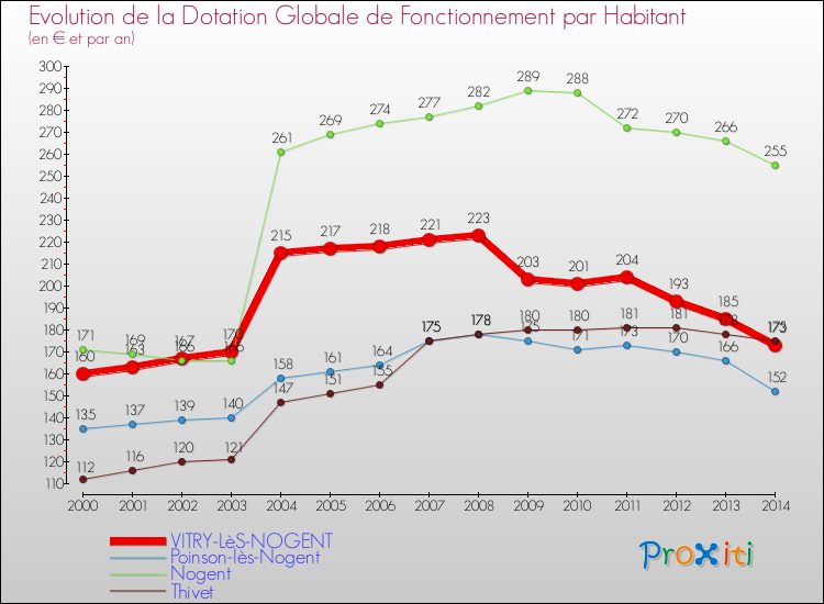 Evolution et montant de la dotation globale de fonctionnement par Habitant pour VITRY-LèS-NOGENT et les communes proches de 2000 à 2014. Comparaison des dotations globales de fonctionnement par habitant pour VITRY-LèS-NOGENT et les communes voisines de 2000 à 2014.