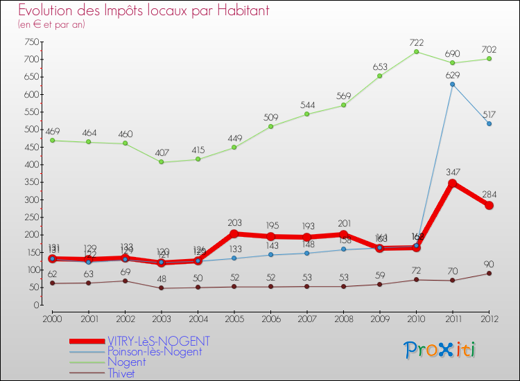 Evolution et montant des impôts locaux par Habitant pour VITRY-LèS-NOGENT et les communes proches Comparaison des impôts locaux par habitant pour VITRY-LèS-NOGENT et les communes voisines