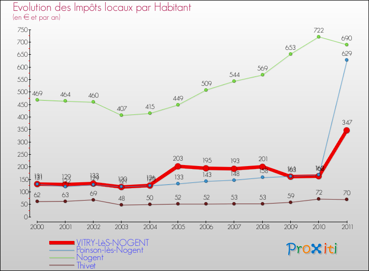 Evolution et montant des impôts locaux par Habitant pour VITRY-LèS-NOGENT et les communes proches Comparaison des impôts locaux par habitant pour VITRY-LèS-NOGENT et les communes voisines