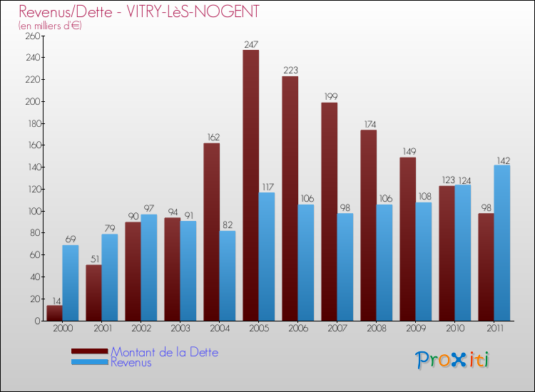 Evolution comparée de la dette et des revenus pour la commune de VITRY-LèS-NOGENT de 2000 à 2011 Comparaison de la dette et des revenus pour VITRY-LèS-NOGENT de 2000 à 2011