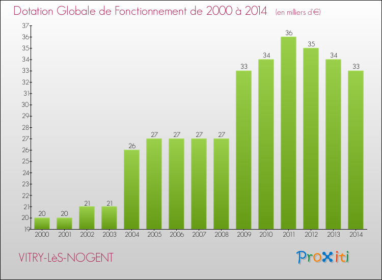 Evolution du montant de la Dotation Globale de Fonctionnement pour la commune de VITRY-LèS-NOGENT de 2000 à 2014 Evolution du montant de la Dotation Globale de Fonctionnement pour VITRY-LèS-NOGENT de 2000 à 2014