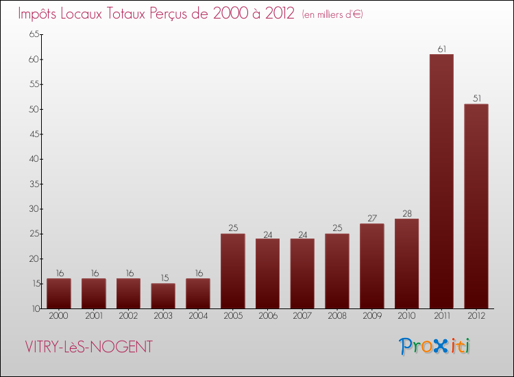 Evolution des Impôts Locaux pour la commune de VITRY-LèS-NOGENT de 2000 à 2012 Evolution des Impôts Locaux pour VITRY-LèS-NOGENT de 2000 à 2012