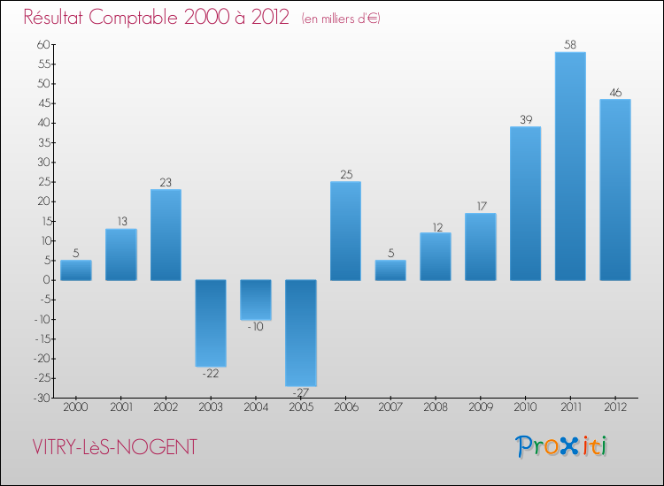 Evolution du résultat comptable pour la commune de VITRY-LèS-NOGENT de 2000 à 2012 Evolution du résultat comptable pour VITRY-LèS-NOGENT de 2000 à 2012