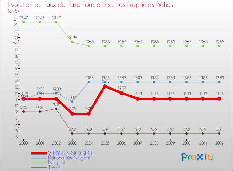 Evolution du taux de la taxe foncière sur le bati pour VITRY-LèS-NOGENT et les communes proches de 2000 à 2012 Comparaison des taux de taxe foncière sur le bati pour VITRY-LèS-NOGENT et les communes voisines de 2000 à 2012