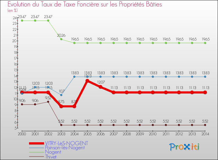 Evolution du taux de la taxe foncière sur le bati pour VITRY-LèS-NOGENT et les communes proches de 2000 à 2014 Comparaison des taux de taxe foncière sur le bati pour VITRY-LèS-NOGENT et les communes voisines de 2000 à 2014