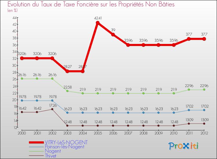 Evolution du taux de la taxe foncière sur les immeubles et terrains non batis pour VITRY-LèS-NOGENT et les communes proches de 2000 à 2012 Comparaison des taux de la taxe foncière sur les immeubles et terrains non batis pour VITRY-LèS-NOGENT et les communes voisines de 2000 à 2012