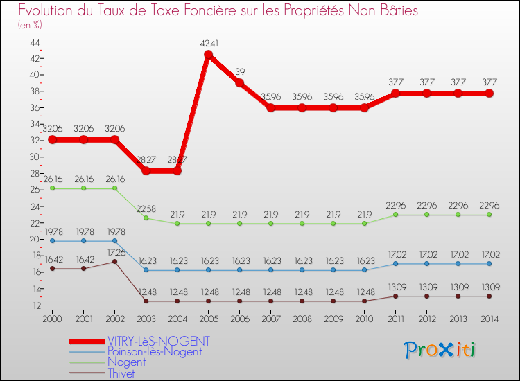 Evolution du taux de la taxe foncière sur les immeubles et terrains non batis pour VITRY-LèS-NOGENT et les communes proches de 2000 à 2014 Comparaison des taux de la taxe foncière sur les immeubles et terrains non batis pour VITRY-LèS-NOGENT et les communes voisines de 2000 à 2014