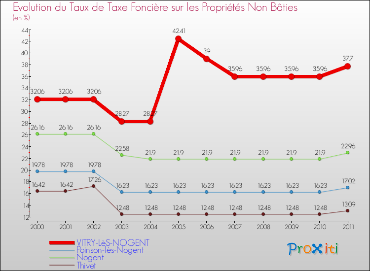 Evolution du taux de la taxe foncière sur les immeubles et terrains non batis pour VITRY-LèS-NOGENT et les communes proches Comparaison des taux de la taxe foncière sur les immeubles et terrains non batis pour VITRY-LèS-NOGENT et les communes voisines