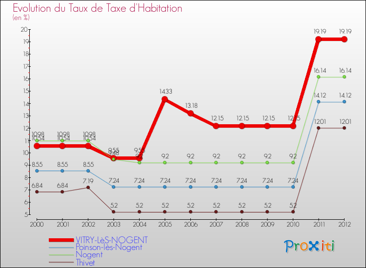 Evolution du taux de la taxe d'habitation pour VITRY-LèS-NOGENT et les communes proches Comparaison des taux de la taxe d'habitation pour VITRY-LèS-NOGENT et les communes voisines