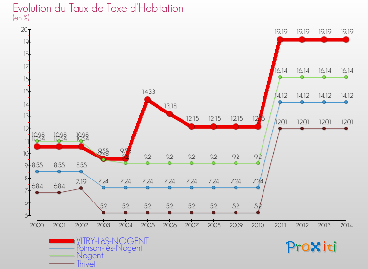 Evolution du taux de la taxe d'habitation pour VITRY-LèS-NOGENT et les communes proches de 2000 à 2014 Comparaison des taux de la taxe d'habitation pour VITRY-LèS-NOGENT et les communes voisines de 2000 à 2014