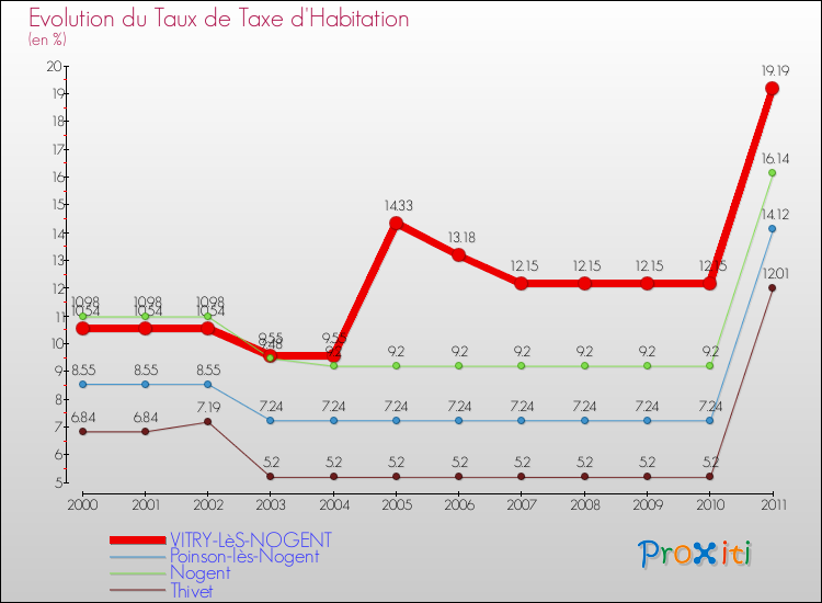 Evolution du taux de la taxe d'habitation pour VITRY-LèS-NOGENT et les communes proches Comparaison des taux de la taxe d'habitation pour VITRY-LèS-NOGENT et les communes voisines