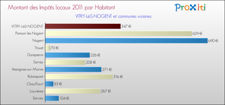 Montant des impôts locaux par Habitant pour VITRY-LèS-NOGENT et les communes proches Comparaison des impôts locaux par habitant pour VITRY-LèS-NOGENT et les communes voisines