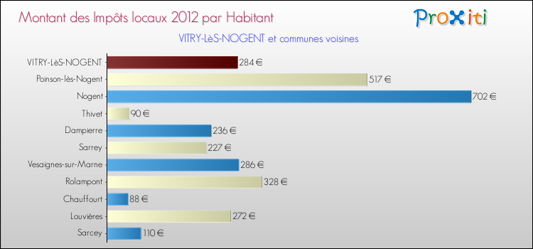 Montant des impôts locaux par Habitant pour VITRY-LèS-NOGENT et les communes proches Comparaison des impôts locaux par habitant pour VITRY-LèS-NOGENT et les communes voisines