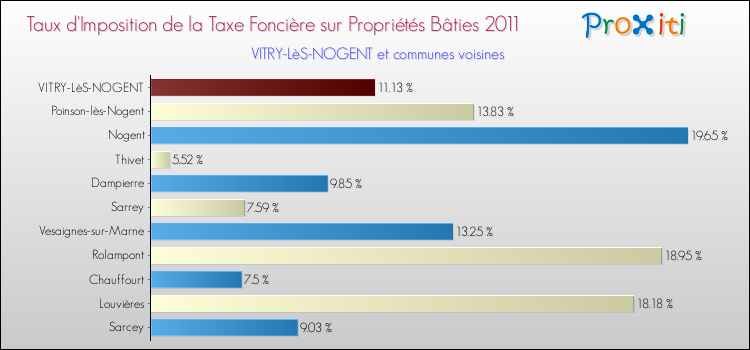 Taux d'imposition de la taxe foncière sur le bati 2011 pour VITRY-LèS-NOGENT et les communes proches Comparaison des taux d'imposition de la taxe foncière sur le bati 2011 pour VITRY-LèS-NOGENT et les communes voisines