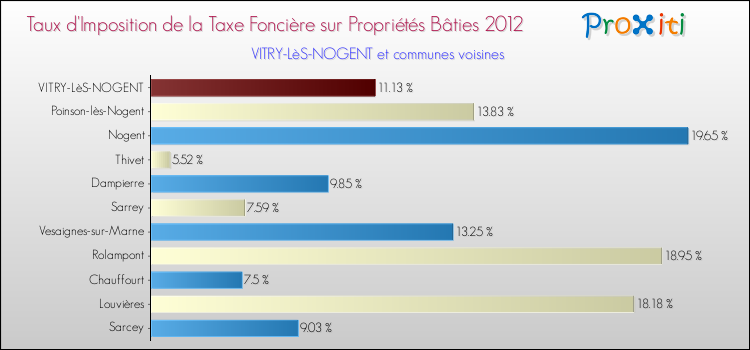 Taux d'imposition de la taxe foncière sur le bati 2012 pour VITRY-LèS-NOGENT et les communes proches Comparaison des taux d'imposition de la taxe foncière sur le bati 2012 pour VITRY-LèS-NOGENT et les communes voisines
