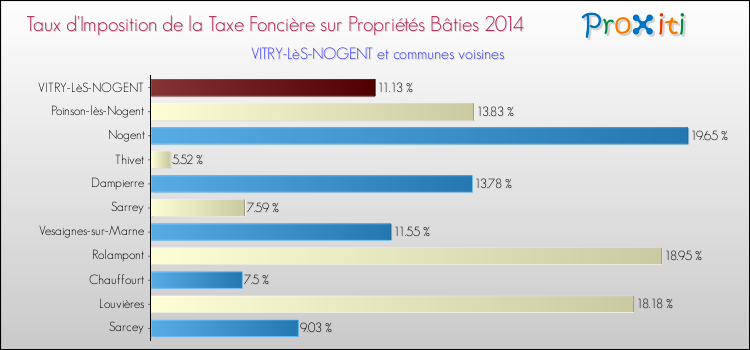 Taux d'imposition de la taxe foncière sur le bati 2014 pour VITRY-LèS-NOGENT et les communes proches Comparaison des taux d'imposition de la taxe foncière sur le bati 2014 pour VITRY-LèS-NOGENT et les communes voisines