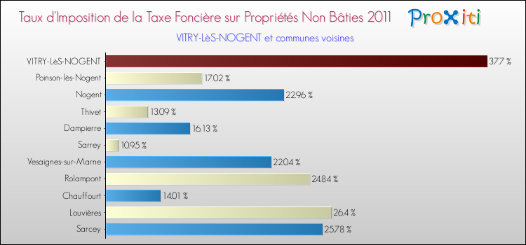 Taux d'imposition de la taxe foncière sur les immeubles et terrains non batis 2011 pour VITRY-LèS-NOGENT et les communes proches Comparaison des taux d'imposition de la taxe foncière sur les immeubles et terrains non batis 2011 pour VITRY-LèS-NOGENT et les communes voisines