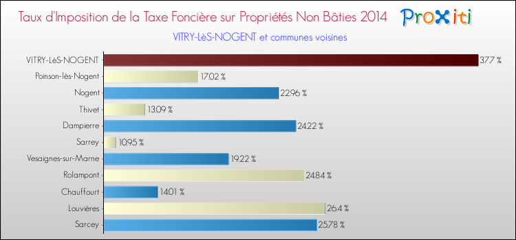 Taux d'imposition de la taxe foncière sur les immeubles et terrains non batis 2014 pour VITRY-LèS-NOGENT et les communes proches Comparaison des taux d'imposition de la taxe foncière sur les immeubles et terrains non batis 2014 pour VITRY-LèS-NOGENT et les communes voisines