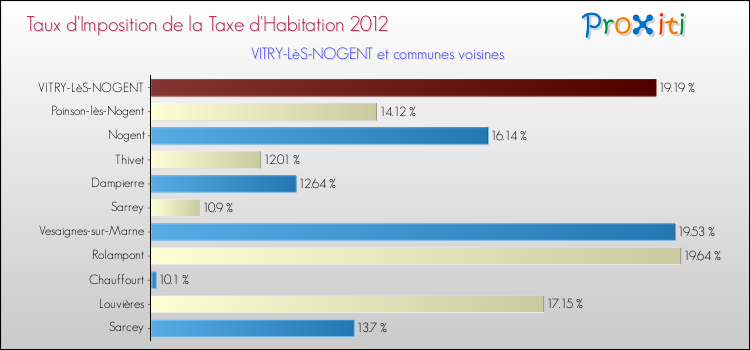 Taux d'imposition de la taxe d'habitation 2012 pour VITRY-LèS-NOGENT et les communes proches Comparaison des taux d'imposition de la taxe d'habitation 2012 pour VITRY-LèS-NOGENT et les communes voisines