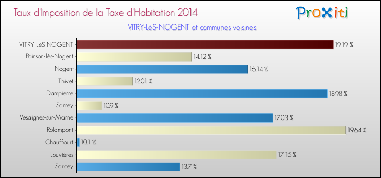 Taux d'imposition de la taxe d'habitation 2014 pour VITRY-LèS-NOGENT et les communes proches Comparaison des taux d'imposition de la taxe d'habitation 2014 pour VITRY-LèS-NOGENT et les communes voisines