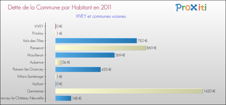Dette par habitant de la commune en 2011 pour VIVEY et les communes proches Comparaison de la dette par habitant de la commune en 2011 pour VIVEY et les communes voisines