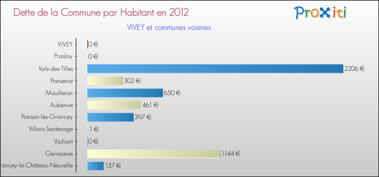 Dette par habitant de la commune en 2012 pour VIVEY et les communes proches Comparaison de la dette par habitant de la commune en 2012 pour VIVEY et les communes voisines