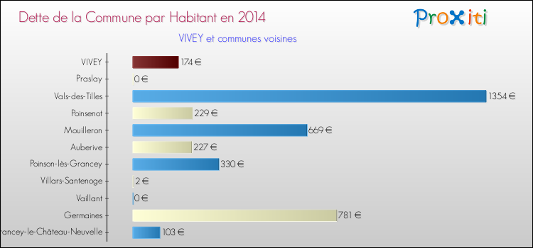 Dette par habitant de la commune en 2014 pour VIVEY et les communes proches Comparaison de la dette par habitant de la commune en 2014 pour VIVEY et les communes voisines