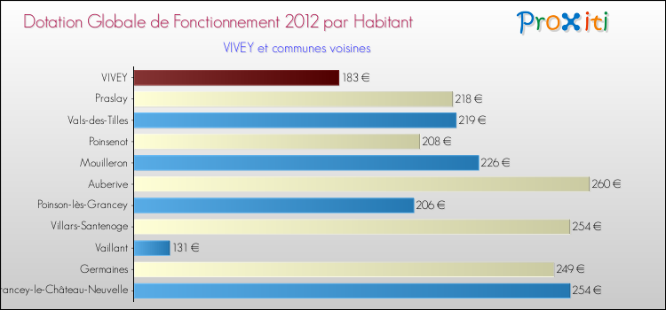 Montant des dotations globales de fonctionnement DGF par Habitant pour VIVEY et les communes proches Comparaison des des dotations globales de fonctionnement DGF par habitant pour VIVEY et les communes voisines