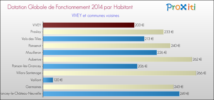 Montant des dotations globales de fonctionnement DGF par Habitant pour VIVEY et les communes proches en 2014. Comparaison des des dotations globales de fonctionnement DGF par habitant pour VIVEY et les communes voisines en 2014.