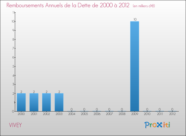 Evolution de l'annuité de la dette pour la commune de VIVEY de 2000 à 2012 Annuités de la dette pour VIVEY de 2000 à 2012