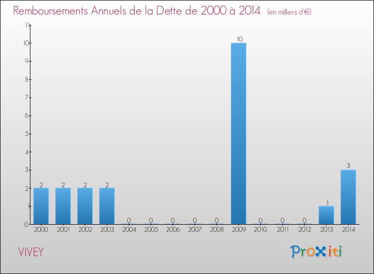 Evolution de l'annuité de la dette pour la commune de VIVEY de 2000 à 2014 Annuités de la dette pour VIVEY de 2000 à 2014