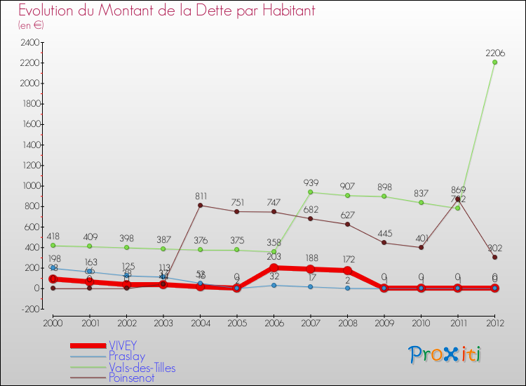 Evolution de la dette par habitant pour la commune de VIVEY et les communes proches de 2000 à 2012 Comparaison de la dette par habitant pour VIVEY et les communes voisines de 2000 à 2012